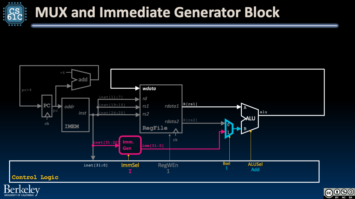 addi: Add the BSel mux and the ImmGen block.