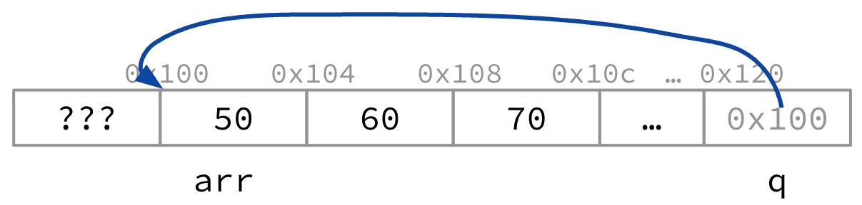 "Memory layout for pointer q and array arr, where arr contains 50, 60, and 70 in consecutive words at 0x100, 0x104, and 0x108. Pointer q stores 0x100, so q[0] and *q read 50, q[1] and *(q+1) read 60, and q[-1] refers to the preceding unknown word."