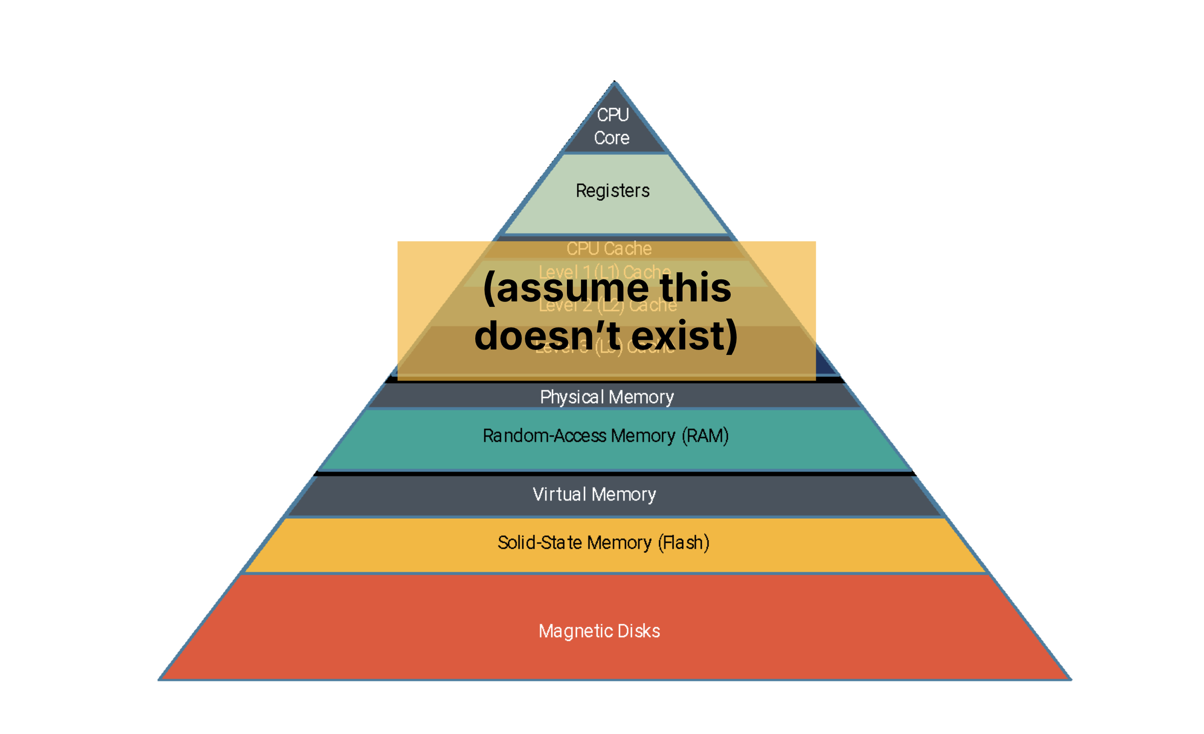 "Simplified memory hierarchy diagram showing the CPU connected directly to main memory and disk, with no cache layer drawn in between, to simplify the initial discussion of virtual memory."