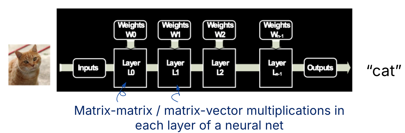 "Machine-learning style matrix multiplication diagram showing sequential layers of a neural network from inputs to outputs where, at each layer, there are input weights and either matrix matrix or matrix vector multiplication."