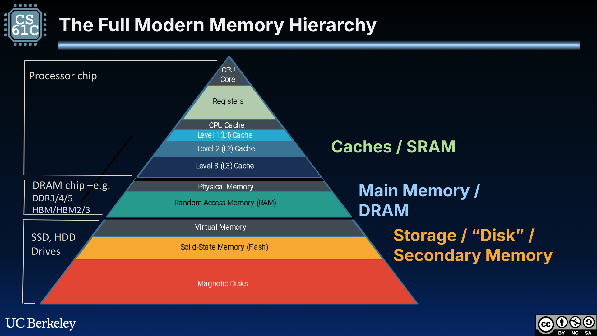 The full memory hierarchy. Now, we consider access to memory caches, main memory (primary storage), and disk (secondary storage).