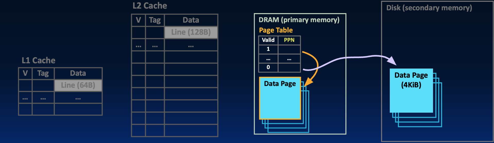 With demand paging, pages on disk are loaded into memory only when needed by the process. The location of each page is tracked by status bits the page table—here, the valid bit in each page table entry, combined with the physical page number (if the valid bit is set).