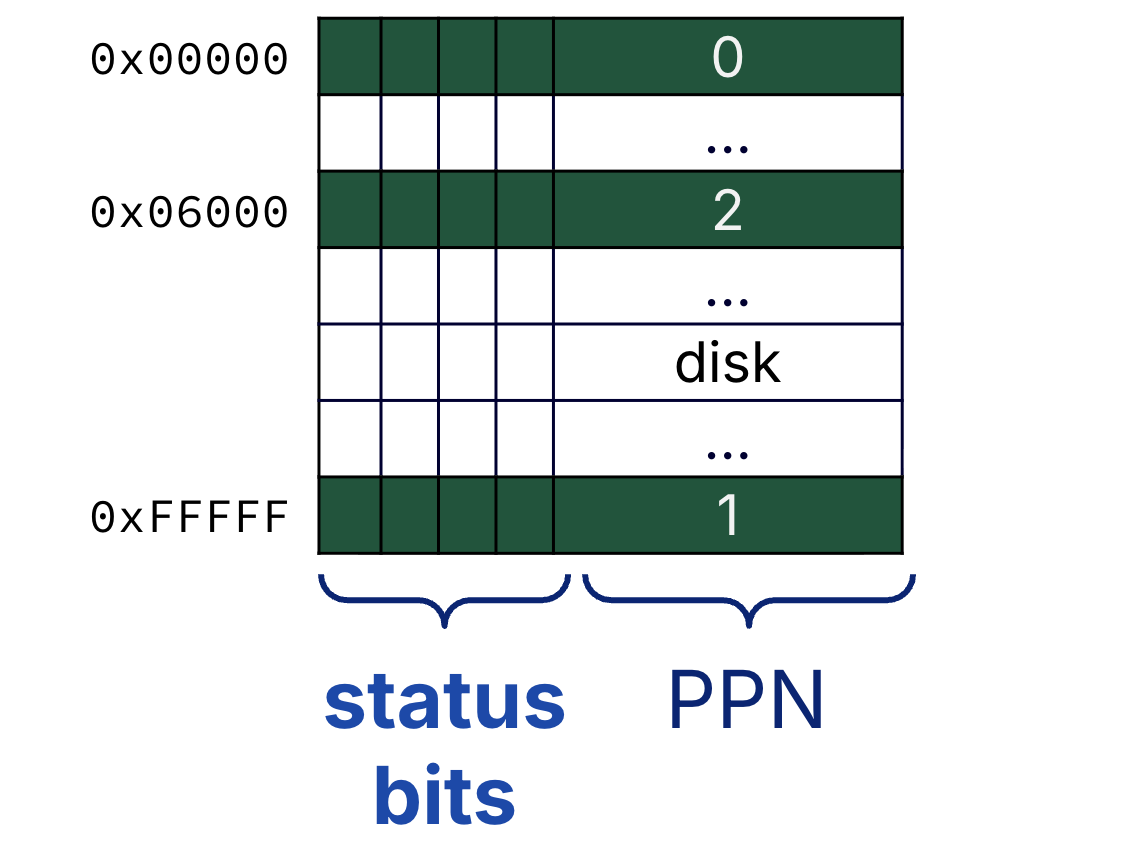 Each process has a page table.