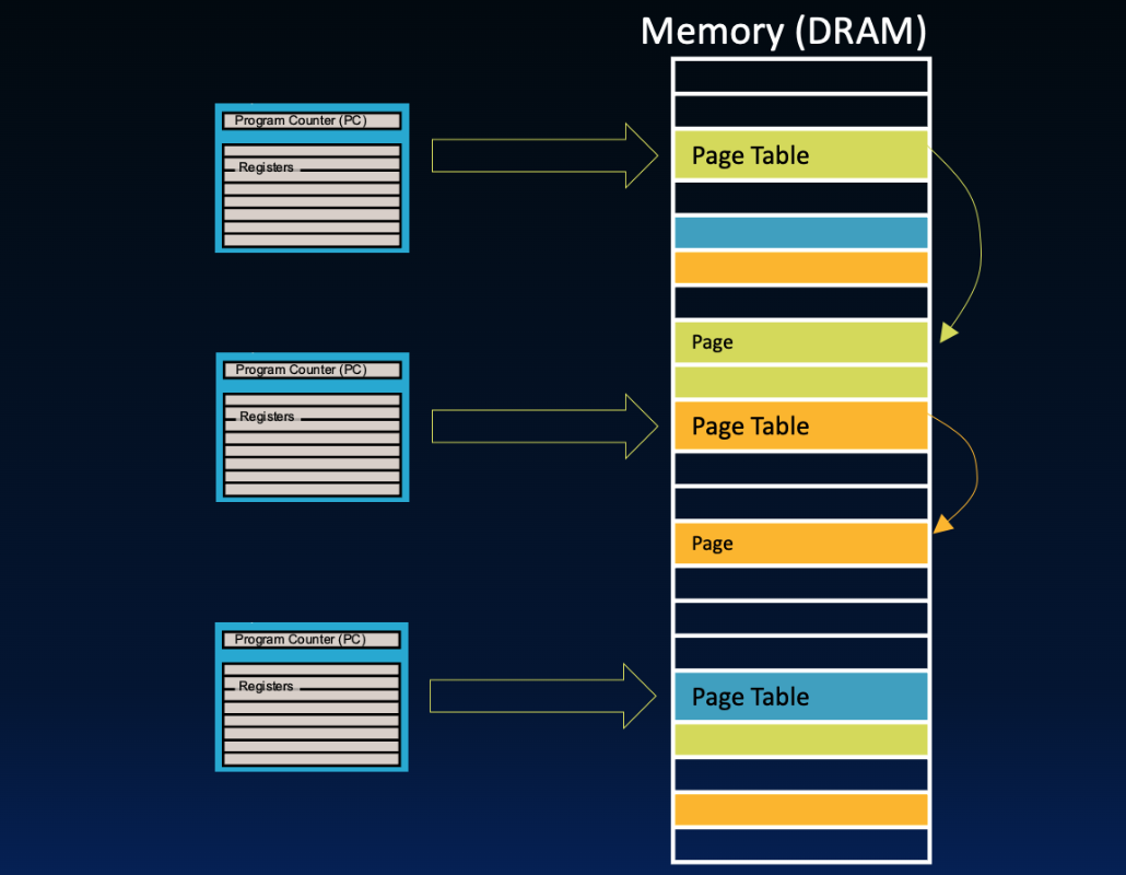 In address translation, there can be two access to memory on every load or store instruction.
