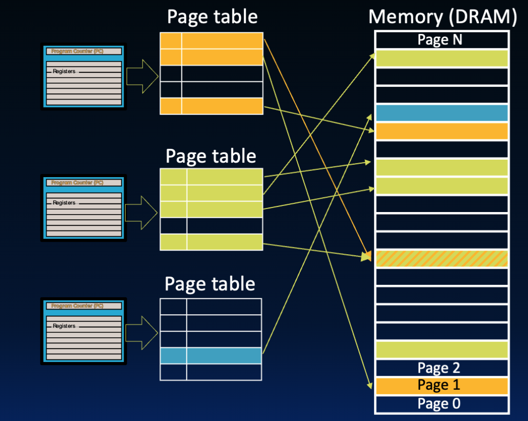 Three processes each have a page table, where valid entries in the page table map to different pages in physical memory. Processes can share physical pages using a write protection mechanism.