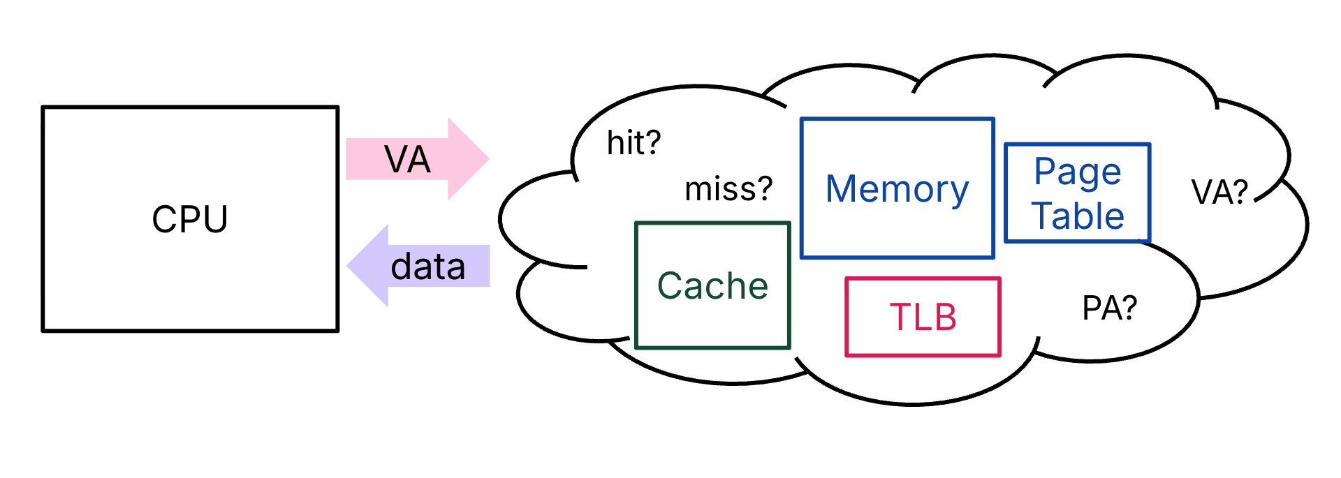 Putting it all together: what is the order in which we access things? This scenario assumes one layer of caches.
