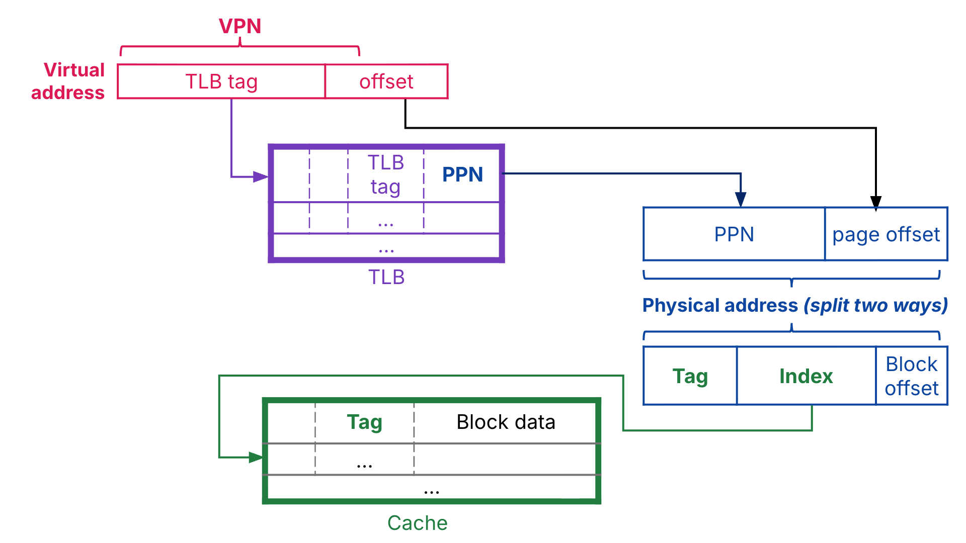 Physically indexed, physically tagged caches.