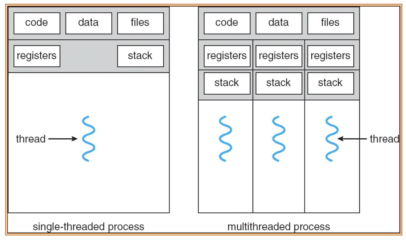 "Side-by-side process diagrams: left process box encloses one thread of execution with a single stack and register context; right process box encloses several threads each with its own stack pointer region but shared code and heap segments. Annotations highlight what is duplicated versus shared."