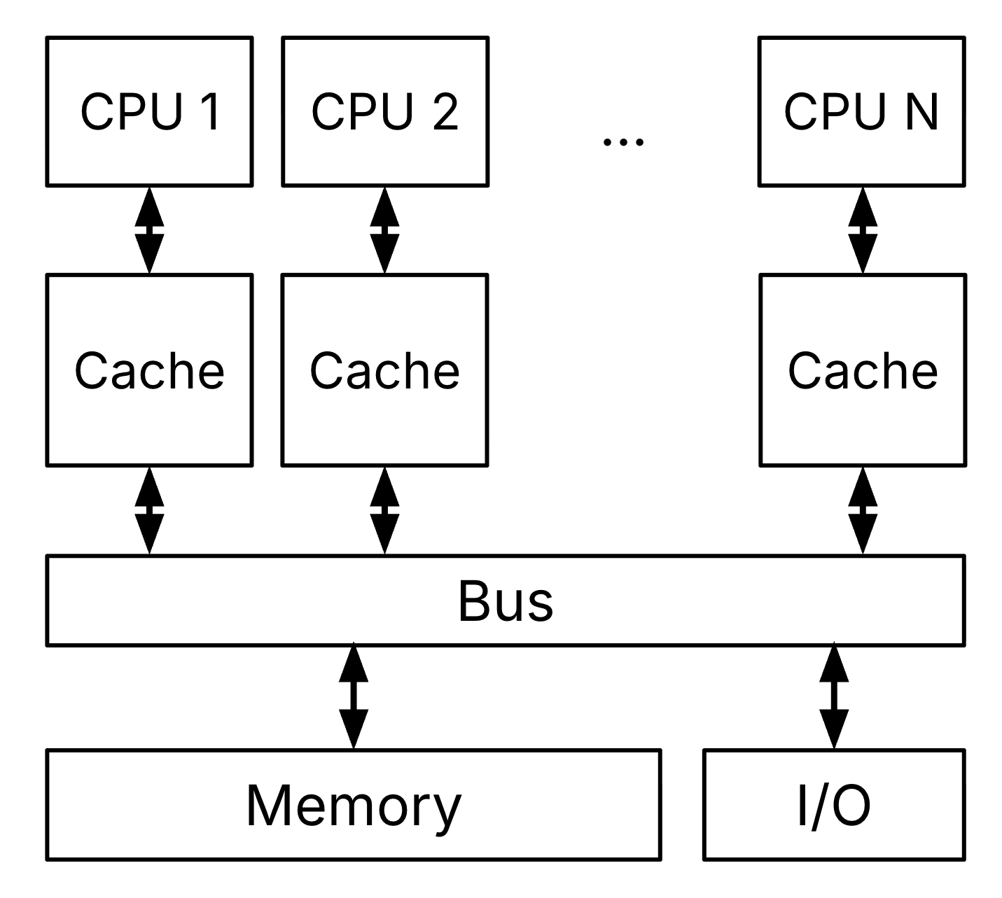 "Shared memory multiprocessor diagram: several cores or sockets connect through a bus to a unified physical memory and optionally a shared last-level cache. One physical address space visible to all processors."