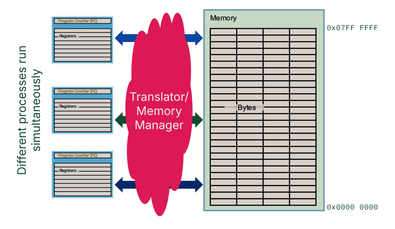 Physical addresses are used for the physical address space available on memory. For a processor to access a location in memory, a memory manager translates virtual addresses to physical addresses.